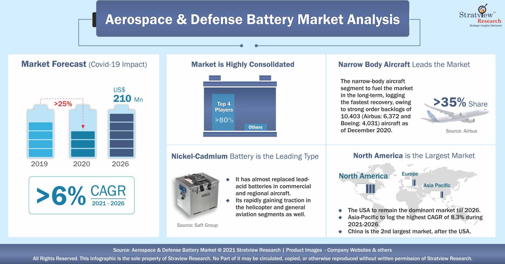 Aerospace And Defense Battery Market Analysis